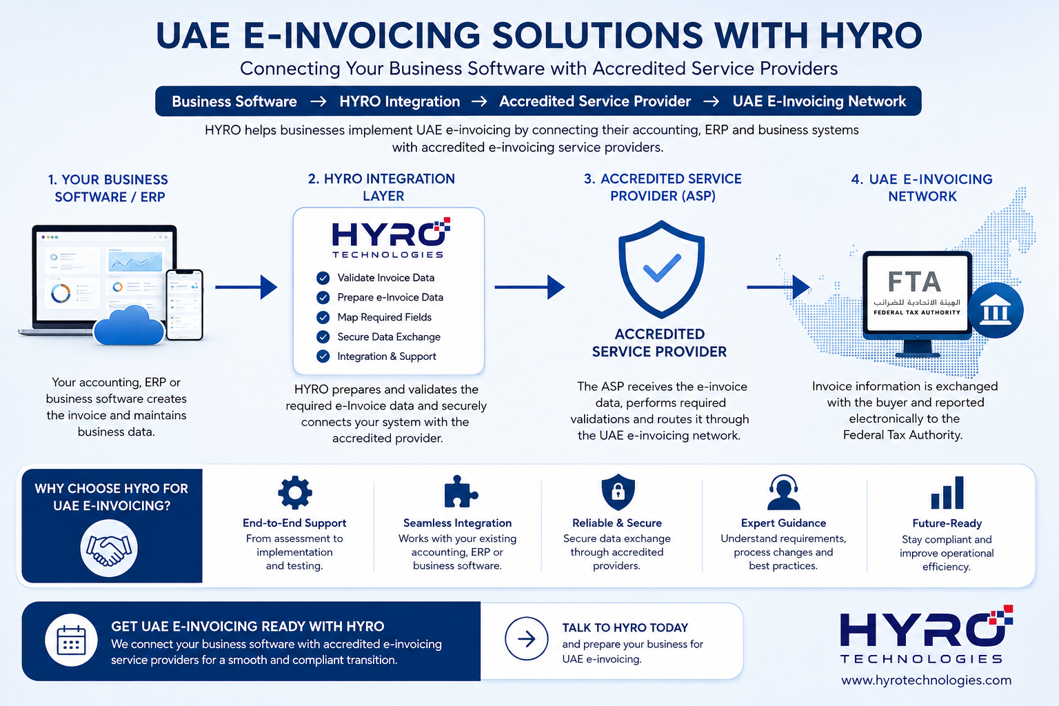 UAE e-invoicing Accredited Service Provider ASP integration with HYRO business software